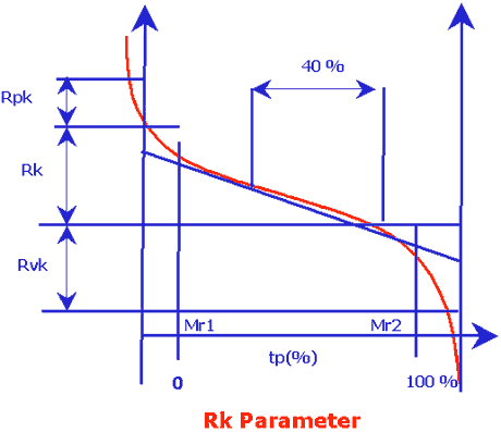 Hybrid Parameter(RK)